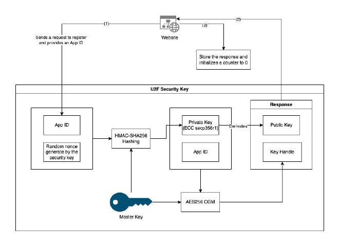 U2F Security Key Registration